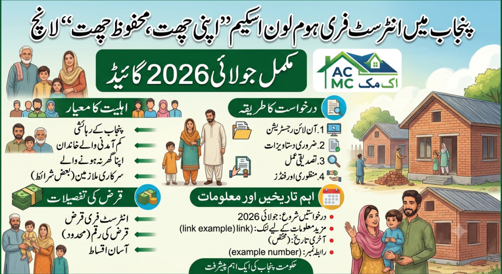 Punjab Launches Interest-Free Home Loan Scheme Under ‘Apni Chhat, Mehfooz Chhat’ – Complete July 2026 Guide